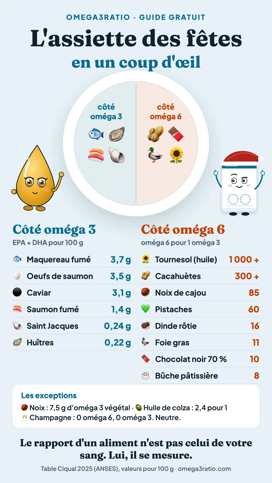 L'assiette des fêtes en un coup d'œil : côté oméga 3 et côté oméga 6 des plats de Noël